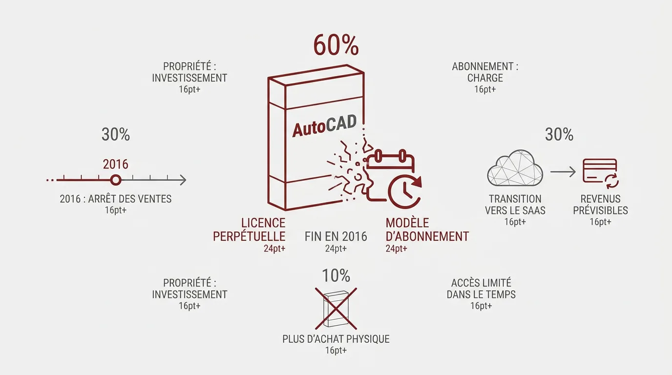 Fin des licences perpétuelles AutoCAD et passage au modèle d'abonnement annuel